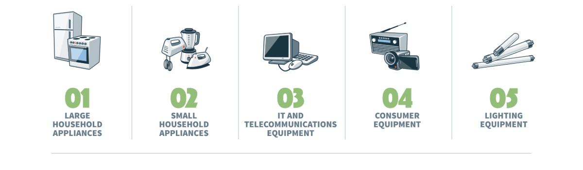 Types of weee